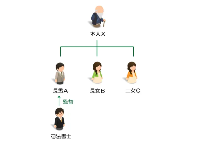 事例1:高齢の資産家が認知症のリスクを踏まえ相続税対策をしたいケース