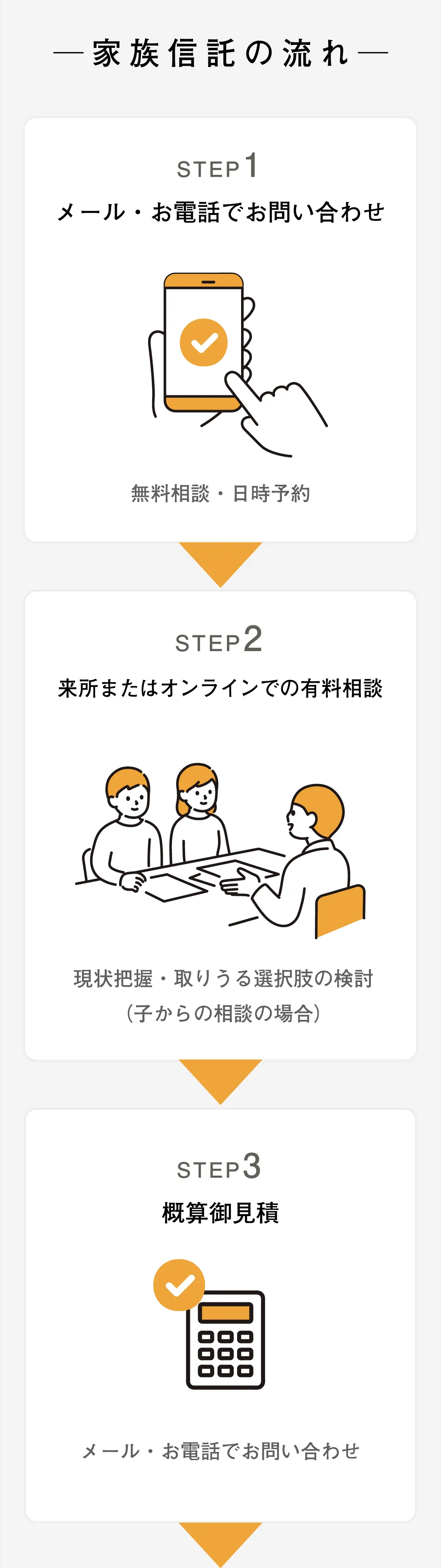 家族信託・民事信託業務の流れ フロー図
