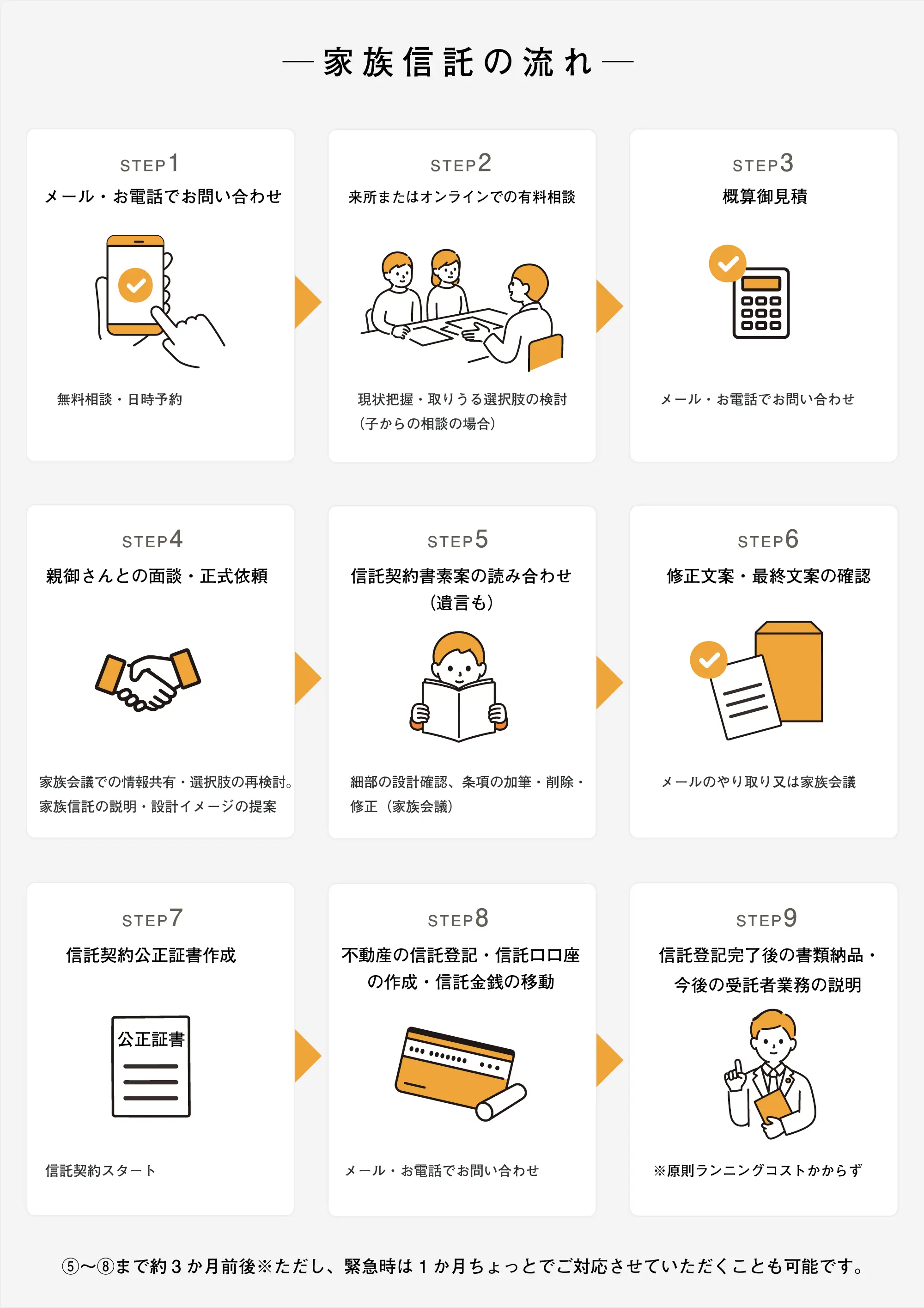 家族信託・民事信託業務の流れ フロー図