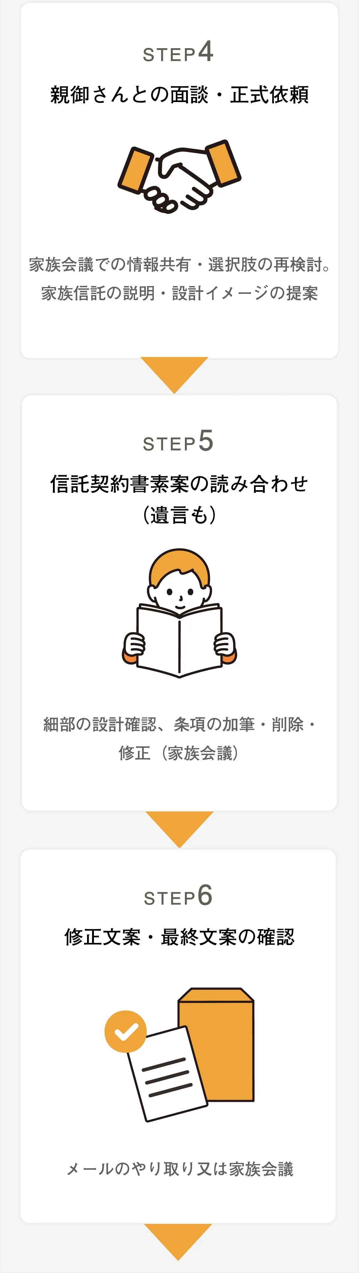 家族信託・民事信託業務の流れ フロー図
