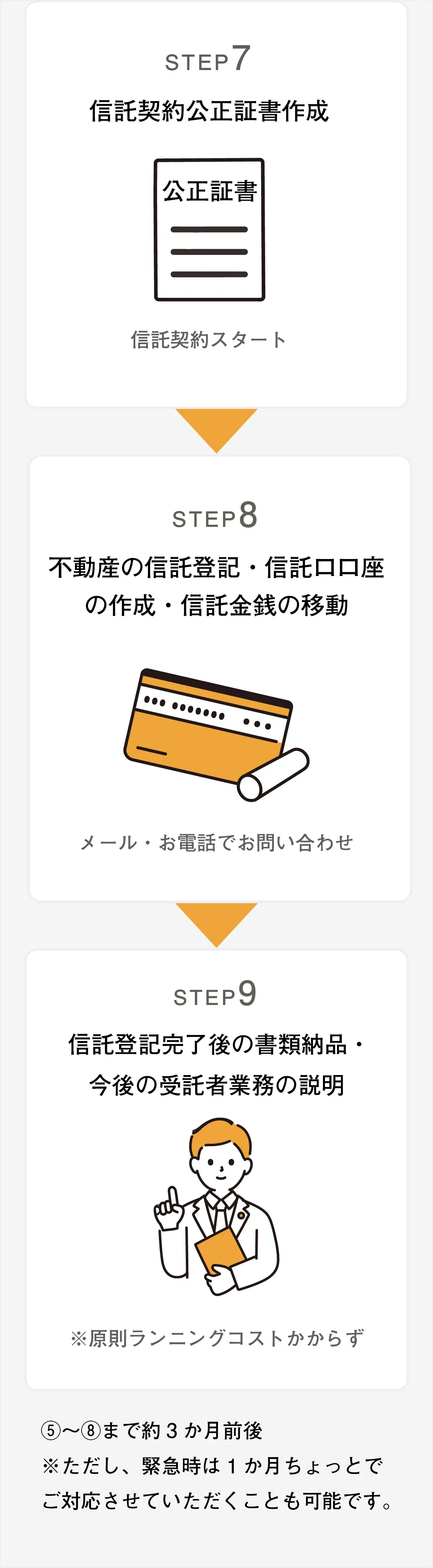 家族信託・民事信託業務の流れ フロー図